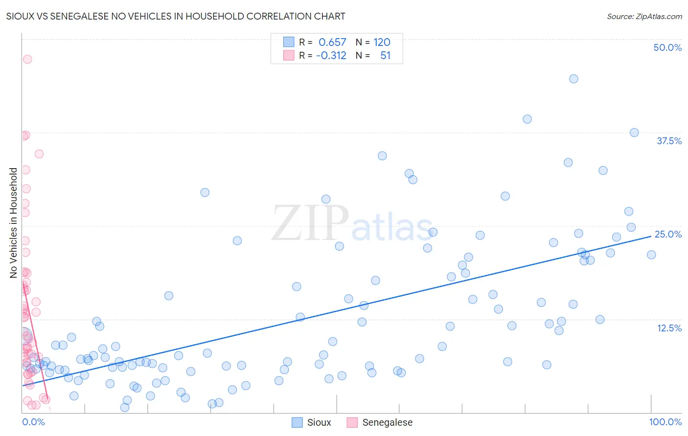 Sioux vs Senegalese No Vehicles in Household