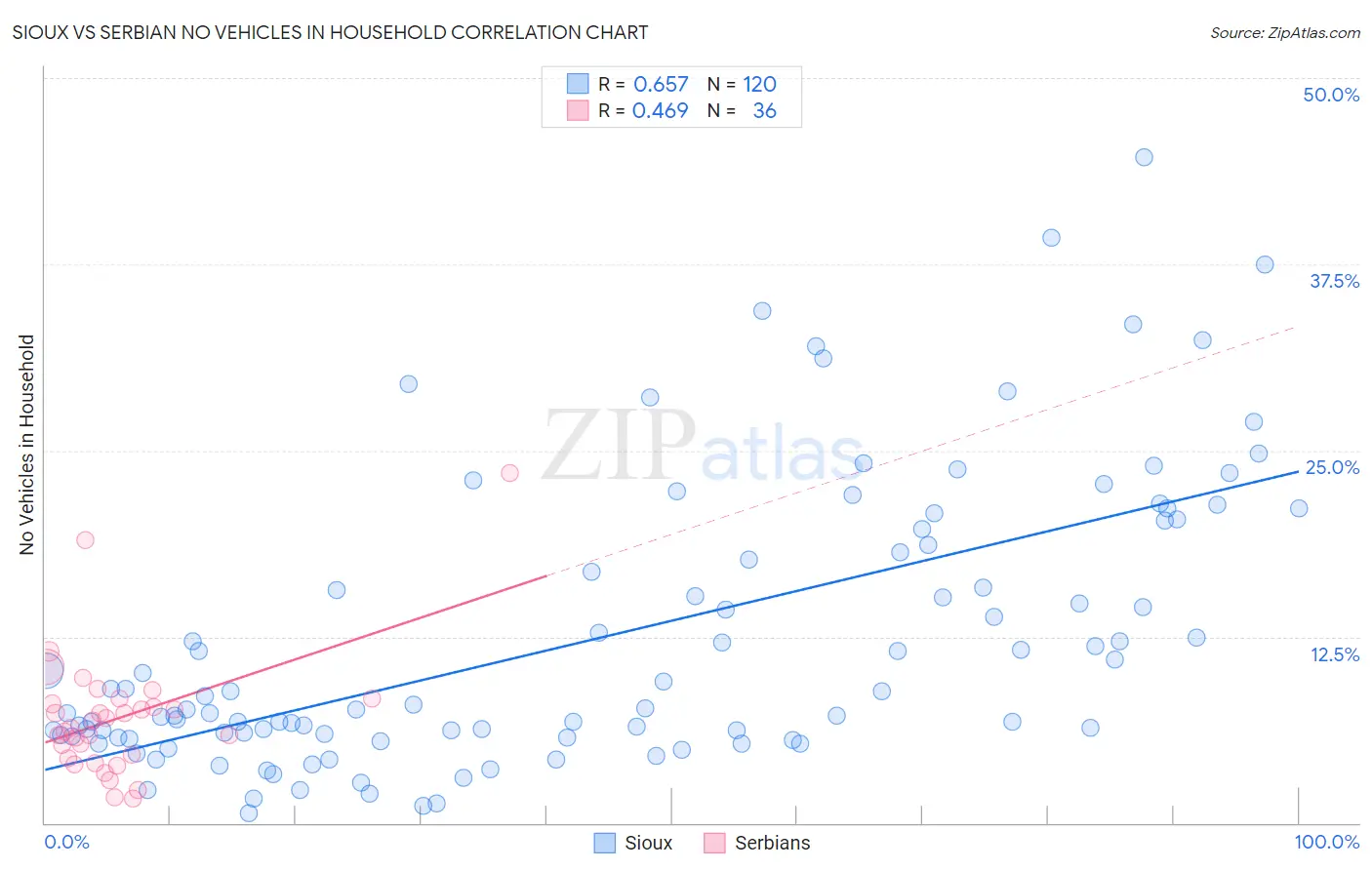 Sioux vs Serbian No Vehicles in Household