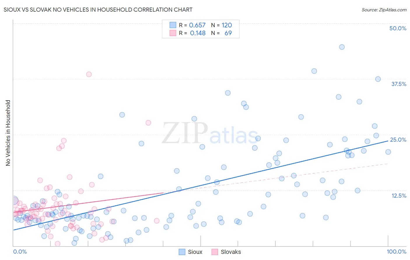 Sioux vs Slovak No Vehicles in Household