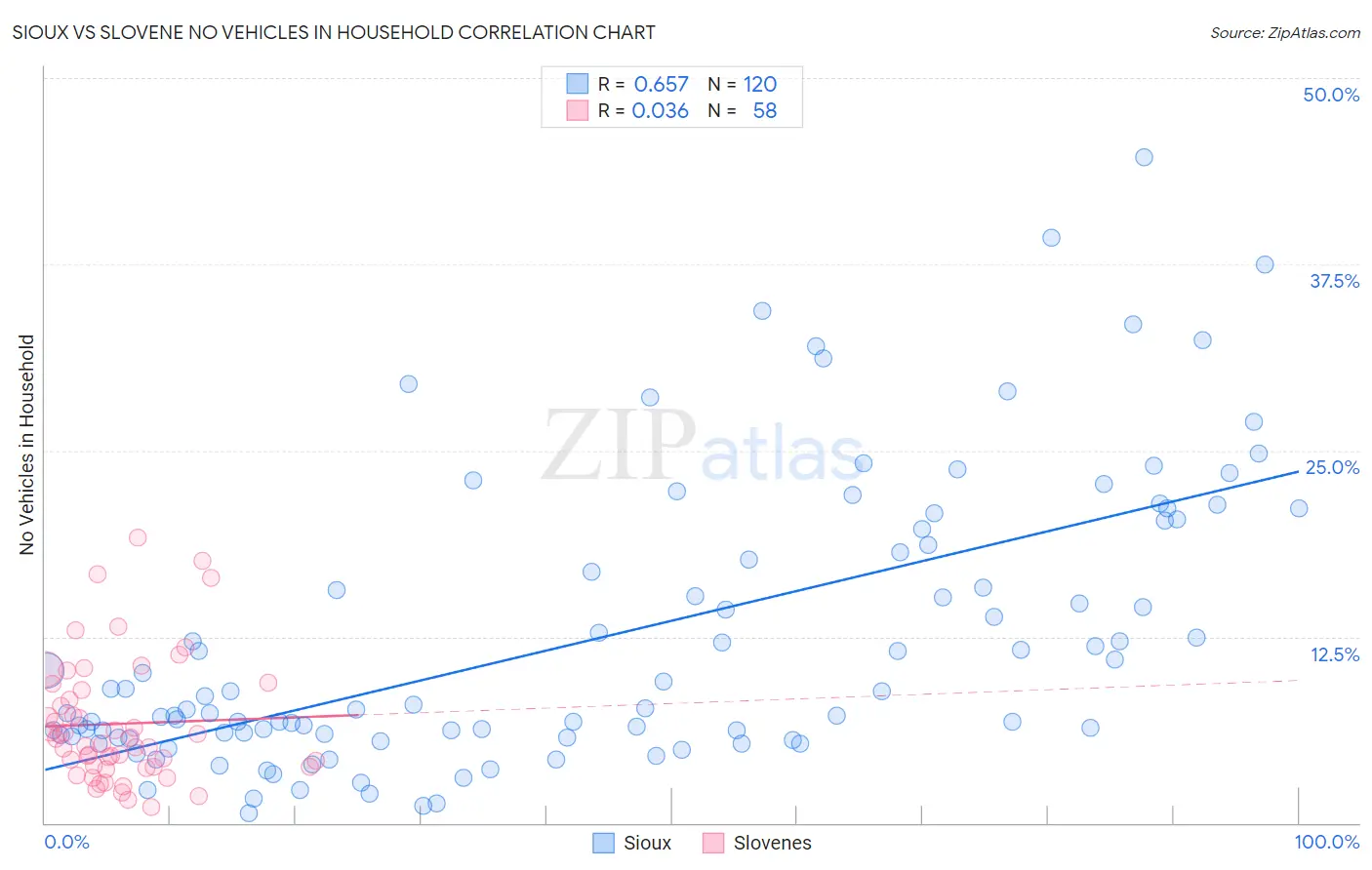 Sioux vs Slovene No Vehicles in Household