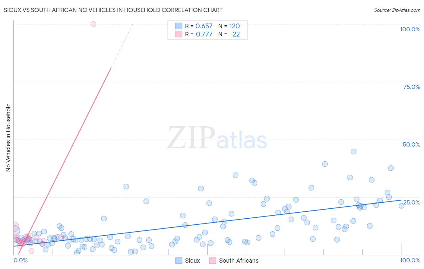 Sioux vs South African No Vehicles in Household