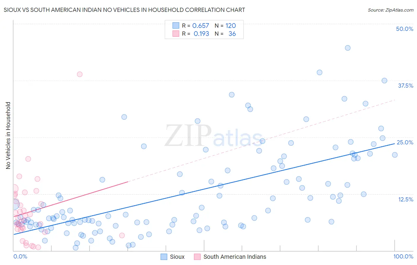 Sioux vs South American Indian No Vehicles in Household