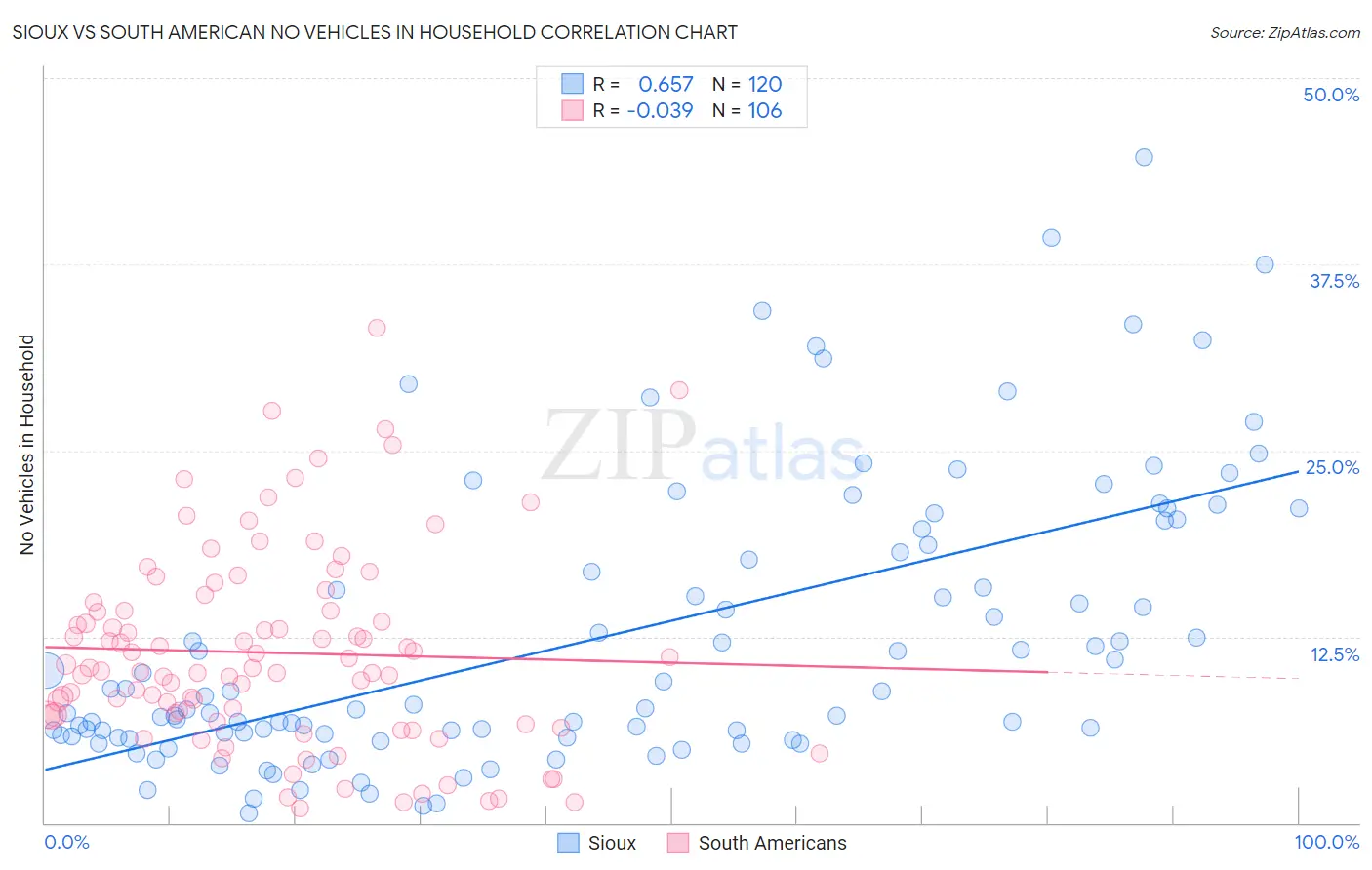 Sioux vs South American No Vehicles in Household