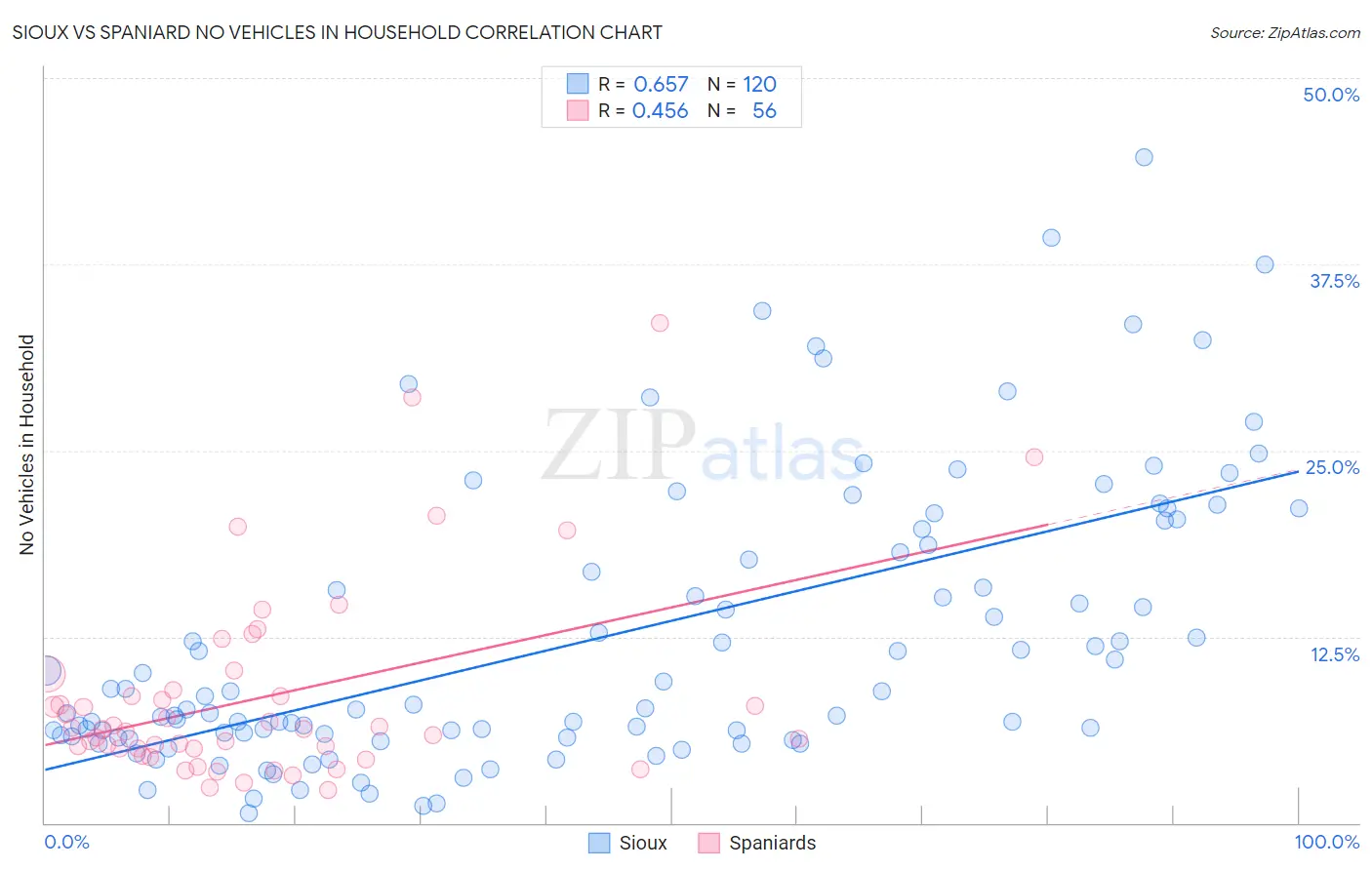 Sioux vs Spaniard No Vehicles in Household