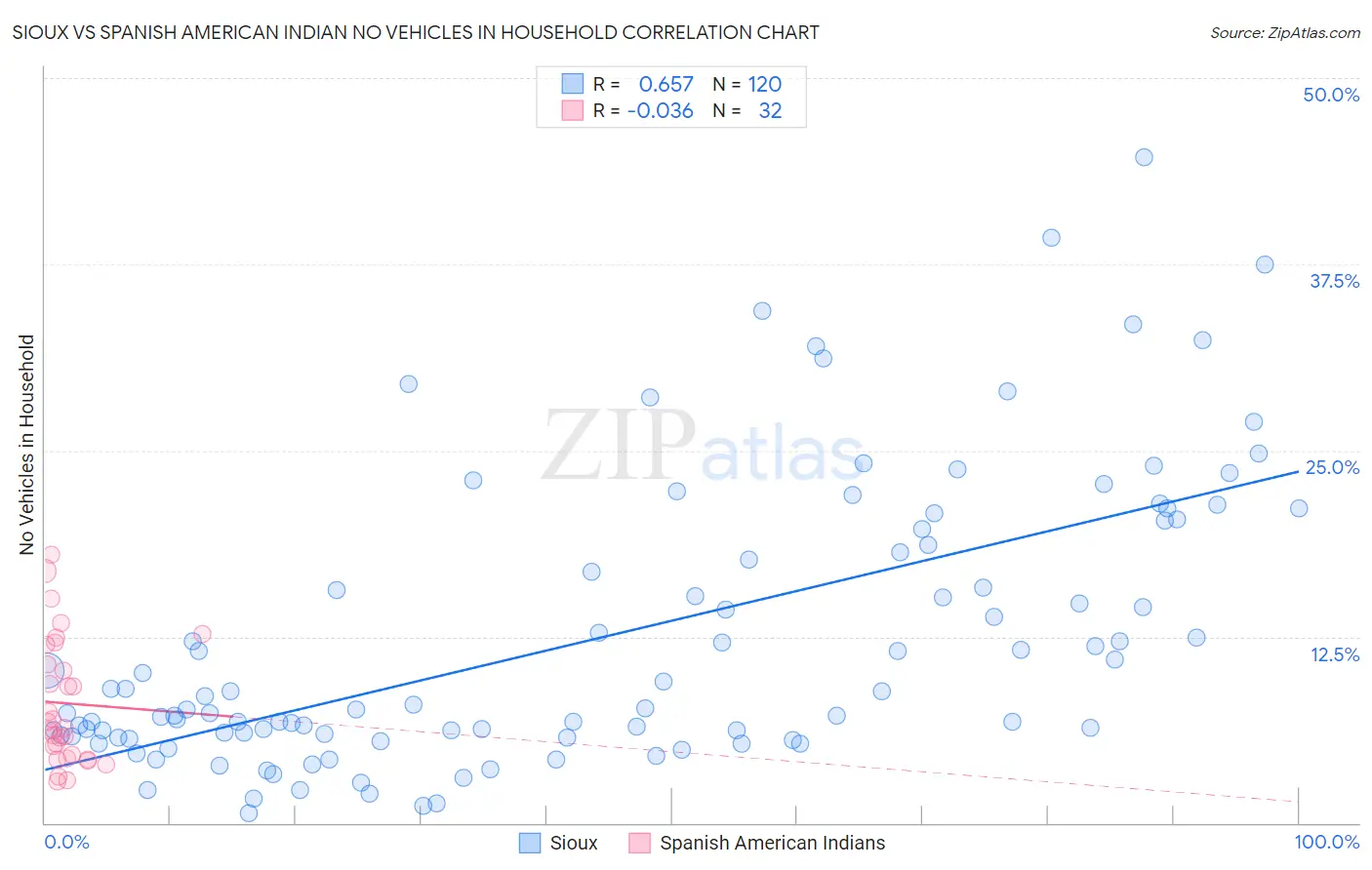 Sioux vs Spanish American Indian No Vehicles in Household