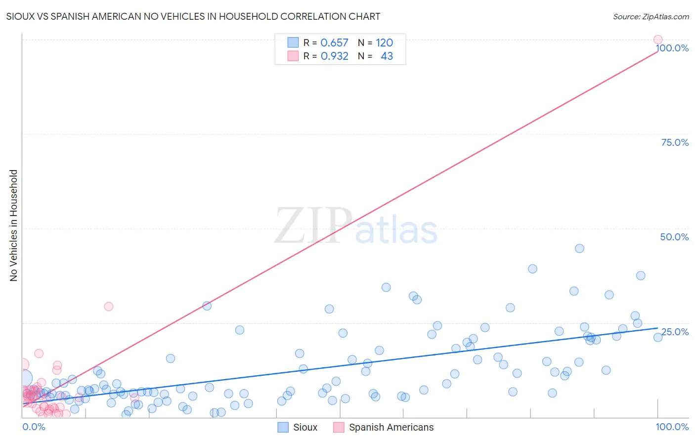 Sioux vs Spanish American No Vehicles in Household