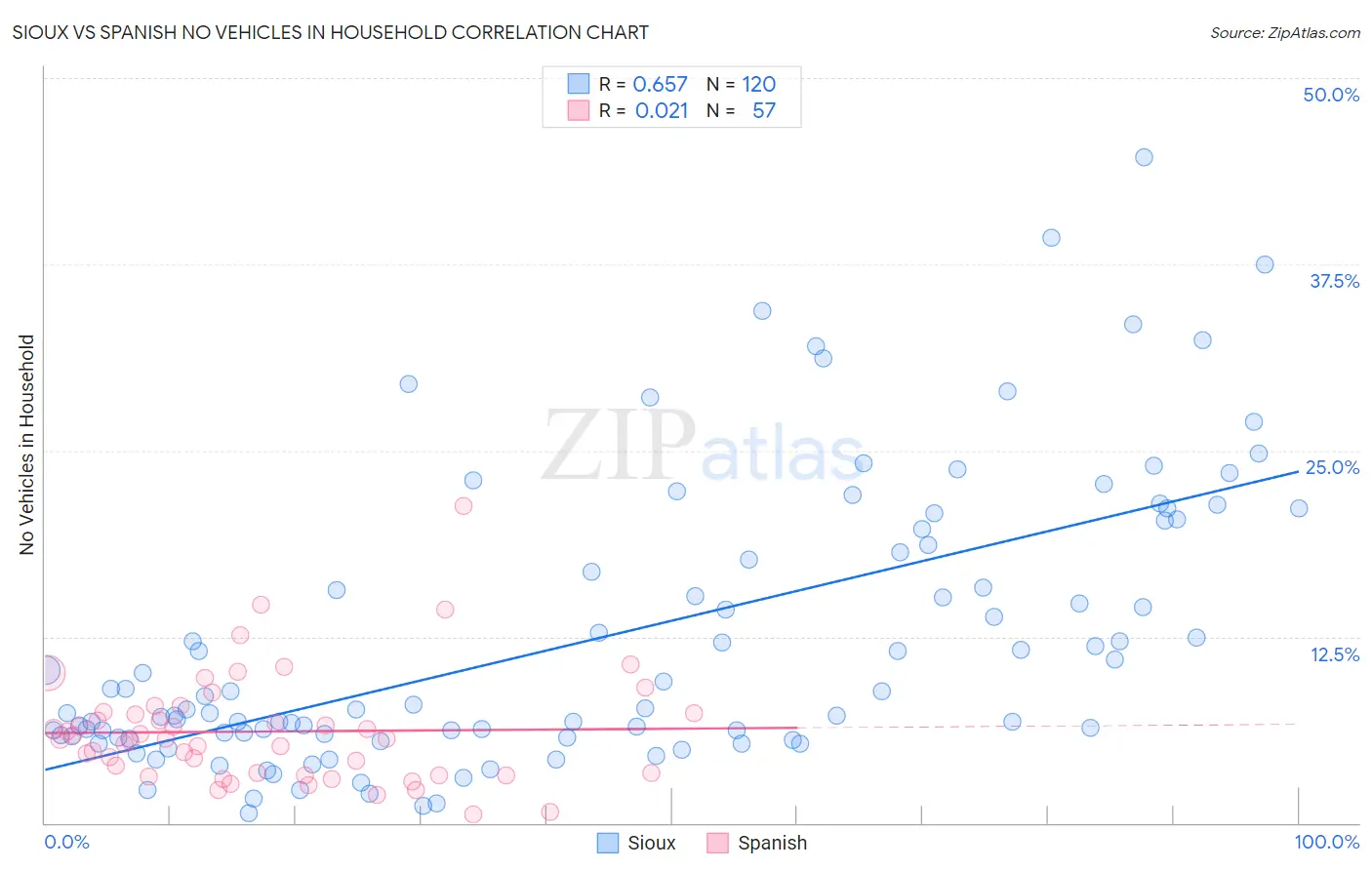 Sioux vs Spanish No Vehicles in Household