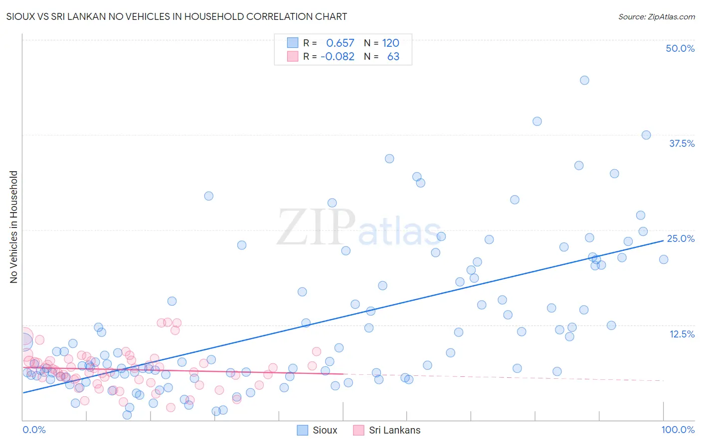 Sioux vs Sri Lankan No Vehicles in Household