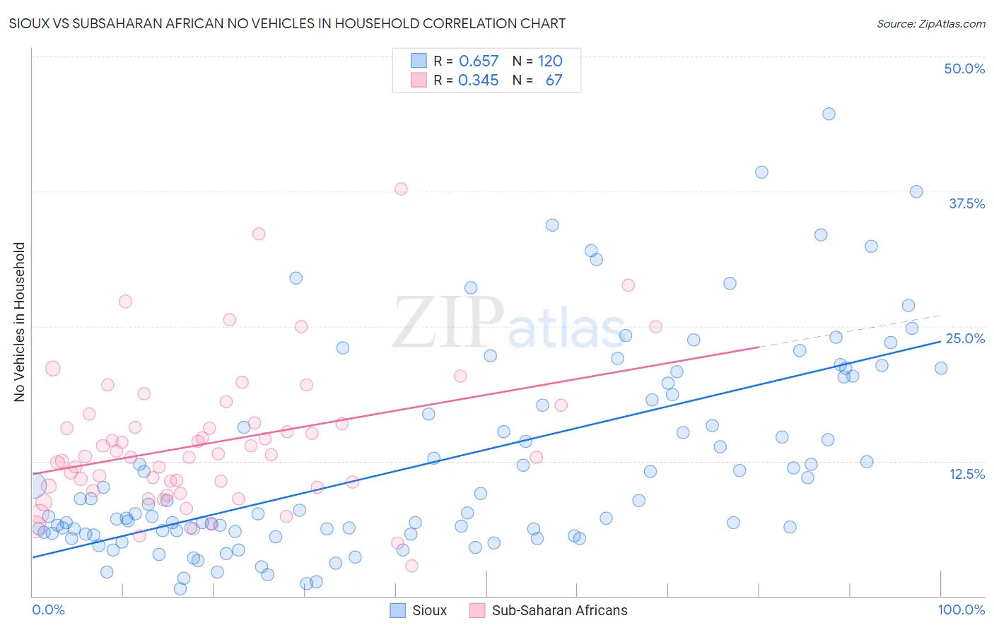 Sioux vs Subsaharan African No Vehicles in Household