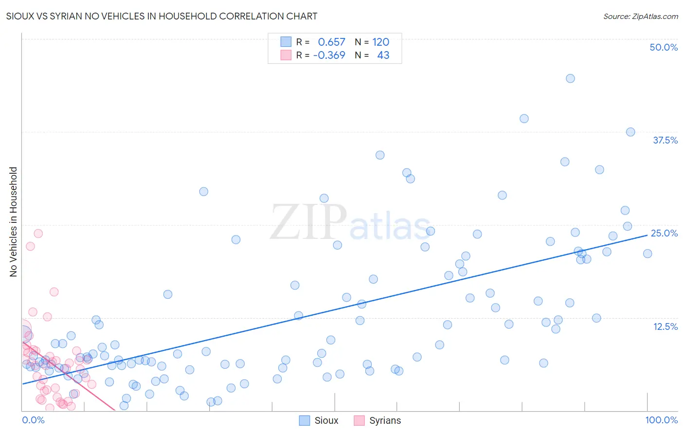 Sioux vs Syrian No Vehicles in Household
