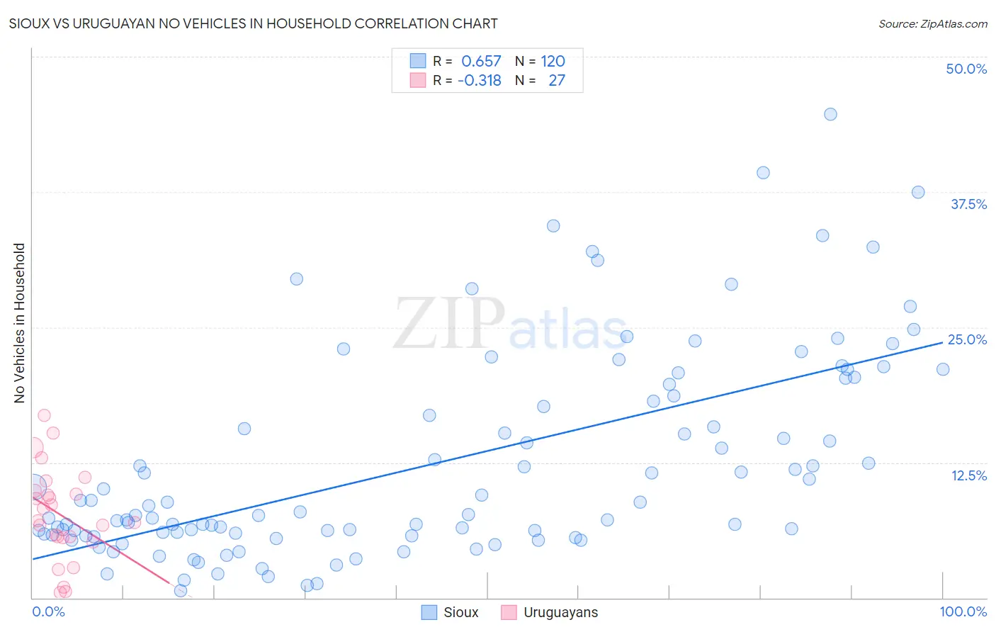 Sioux vs Uruguayan No Vehicles in Household