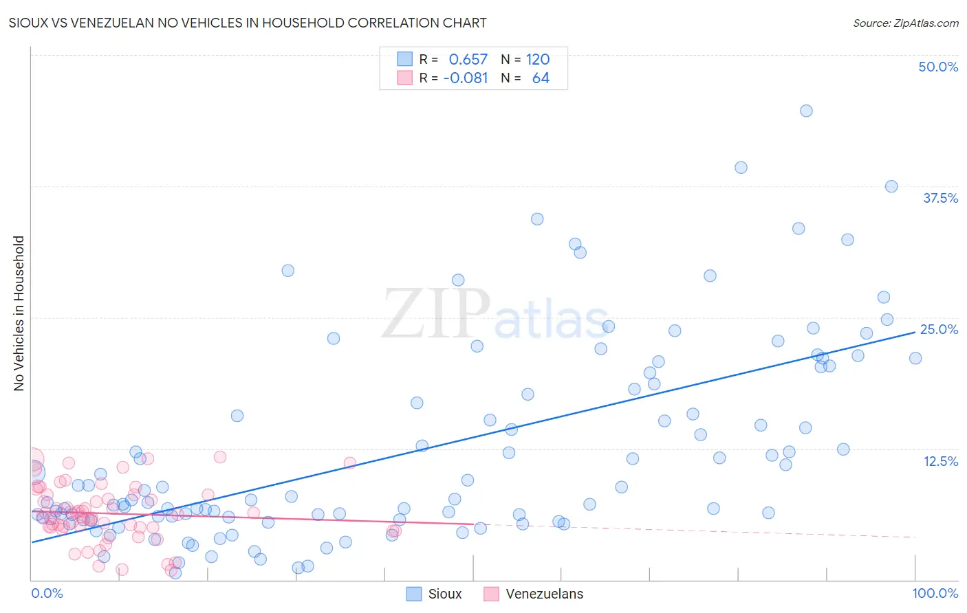 Sioux vs Venezuelan No Vehicles in Household