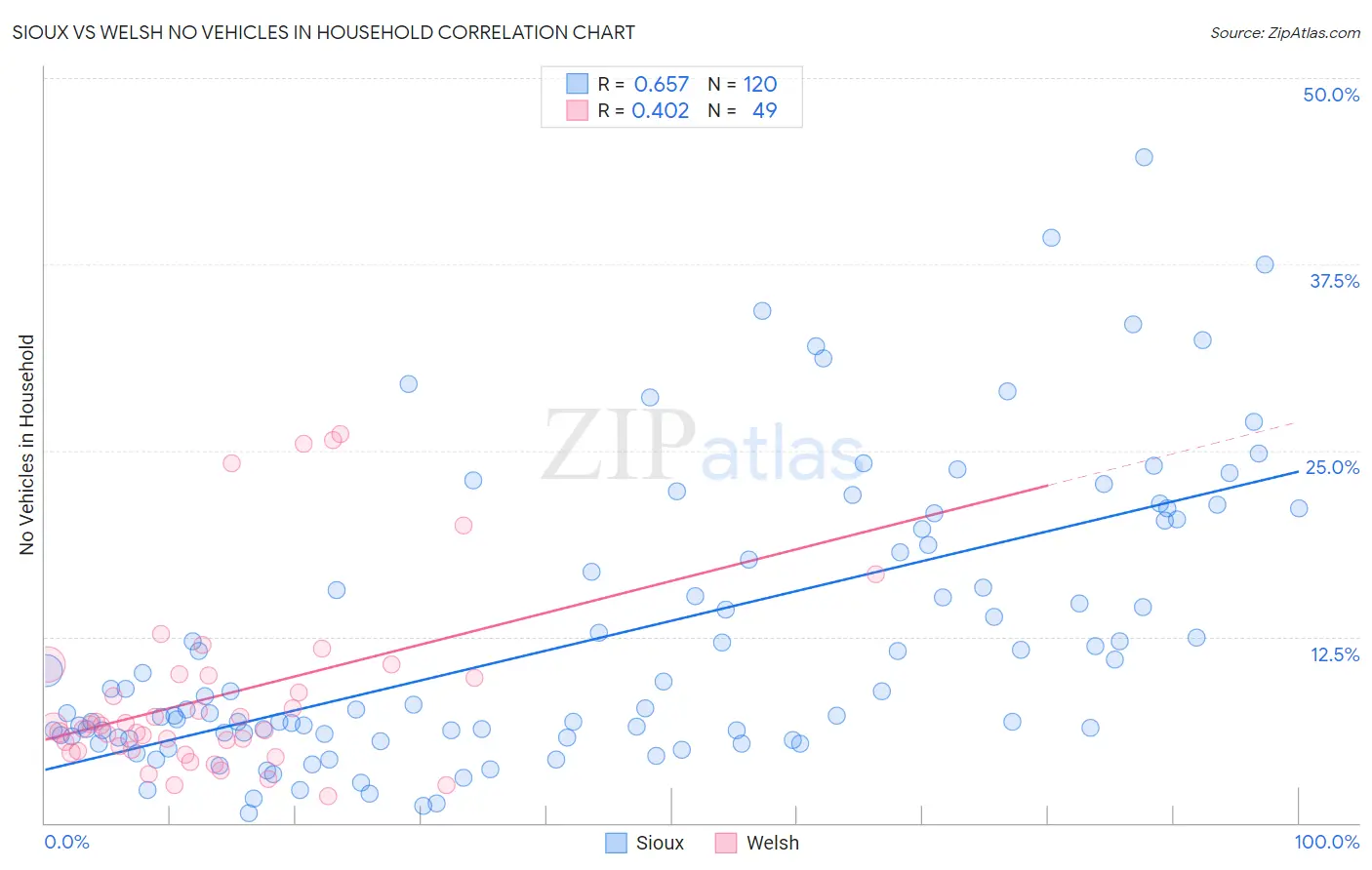 Sioux vs Welsh No Vehicles in Household