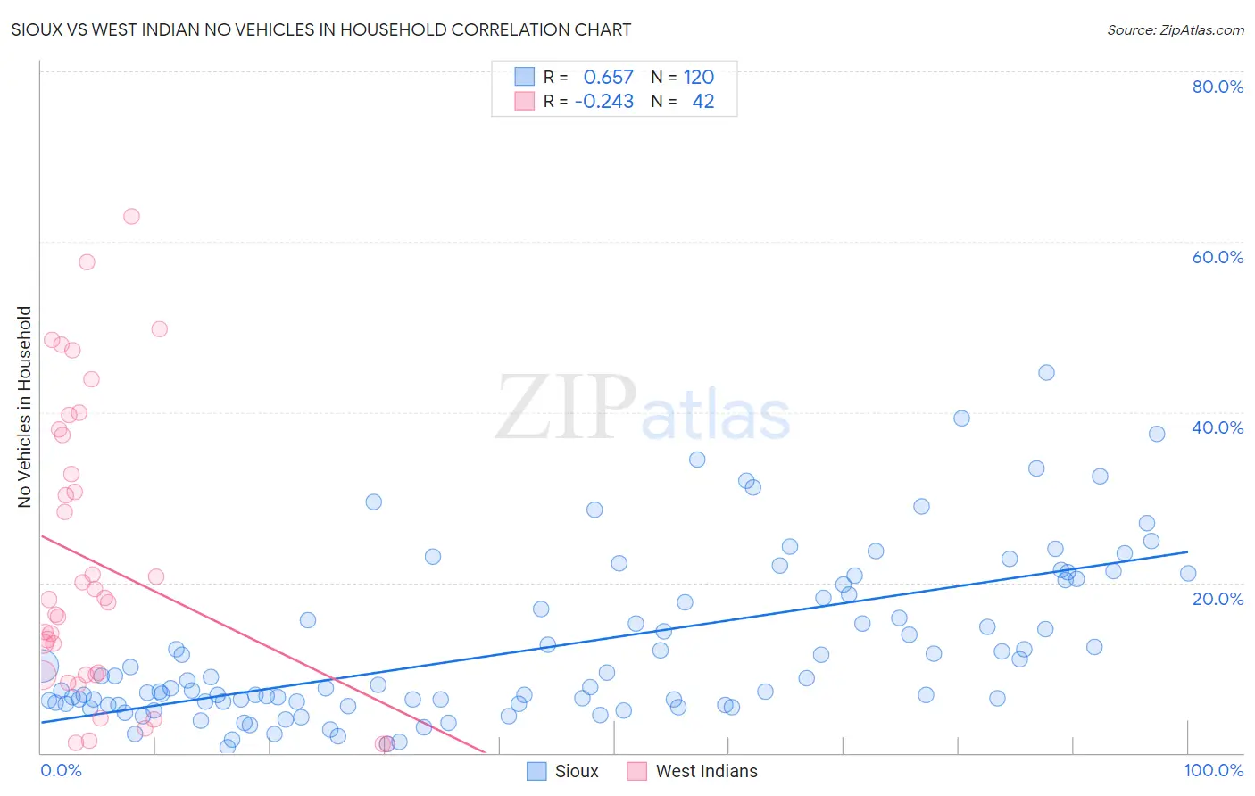 Sioux vs West Indian No Vehicles in Household