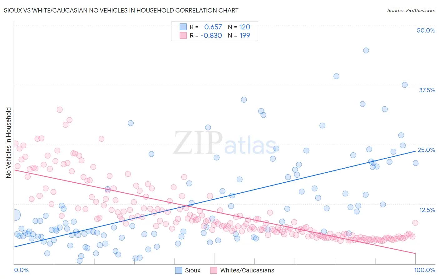 Sioux vs White/Caucasian No Vehicles in Household