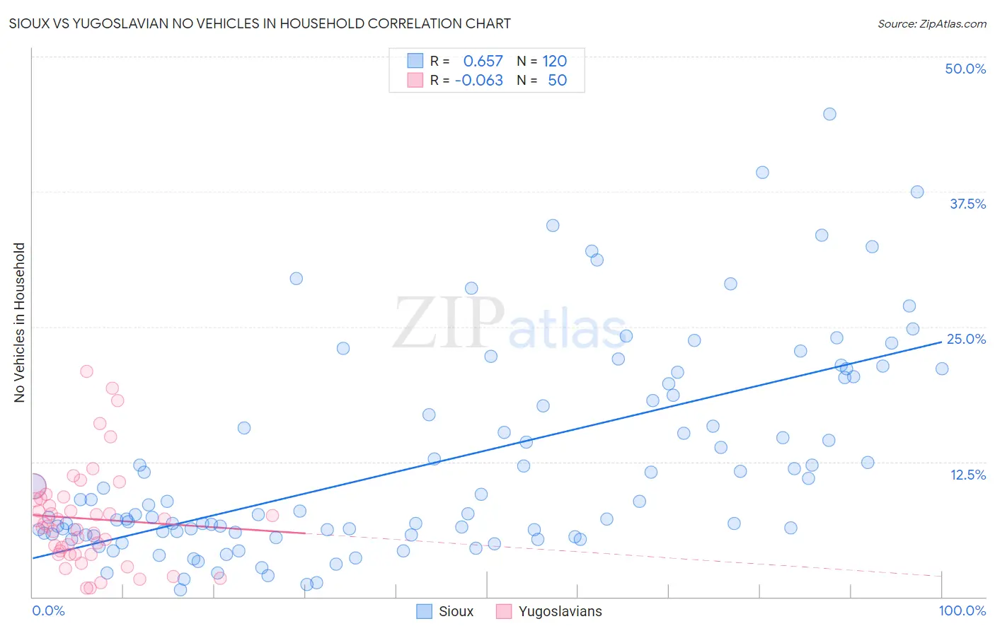 Sioux vs Yugoslavian No Vehicles in Household