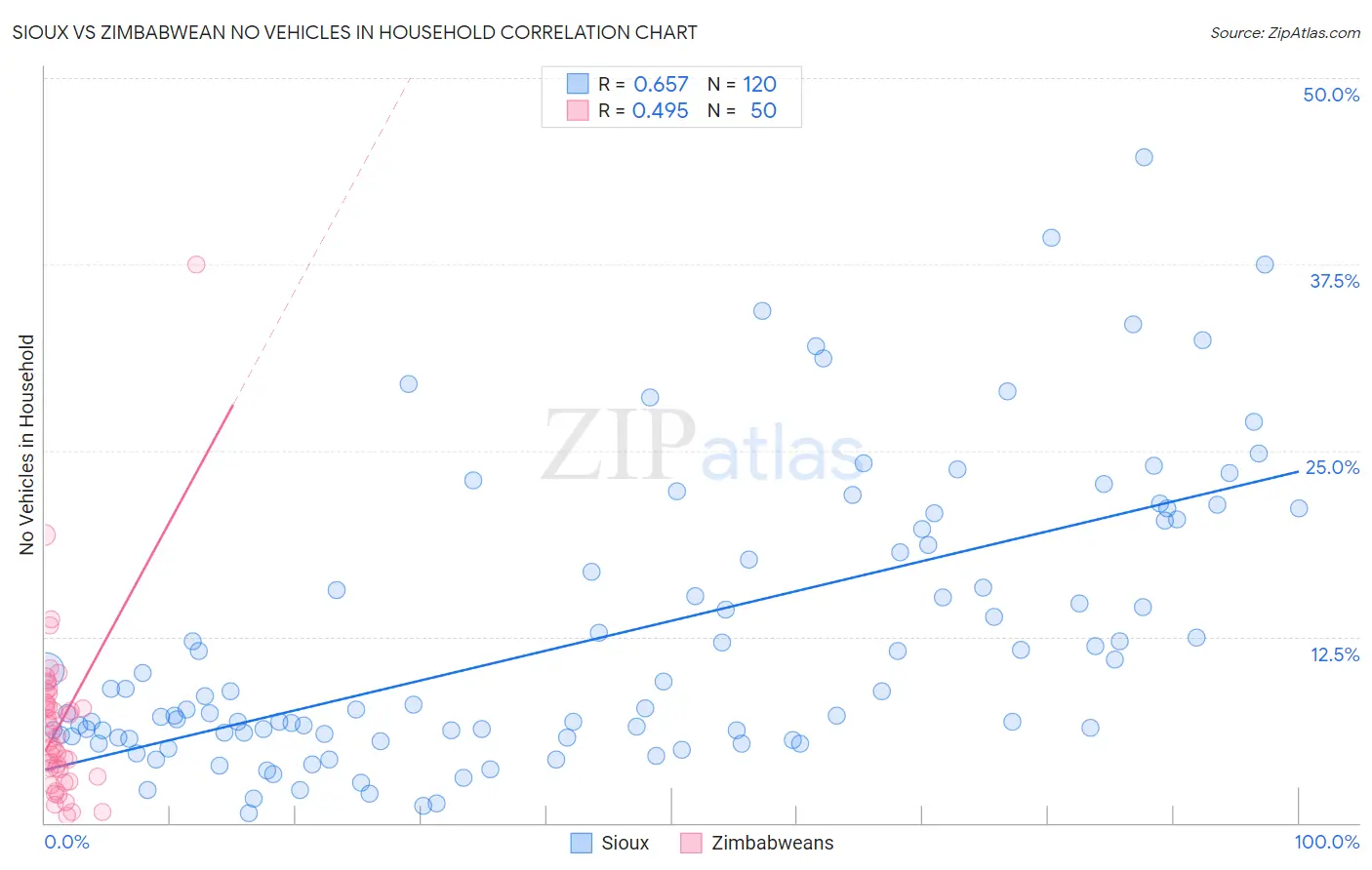 Sioux vs Zimbabwean No Vehicles in Household