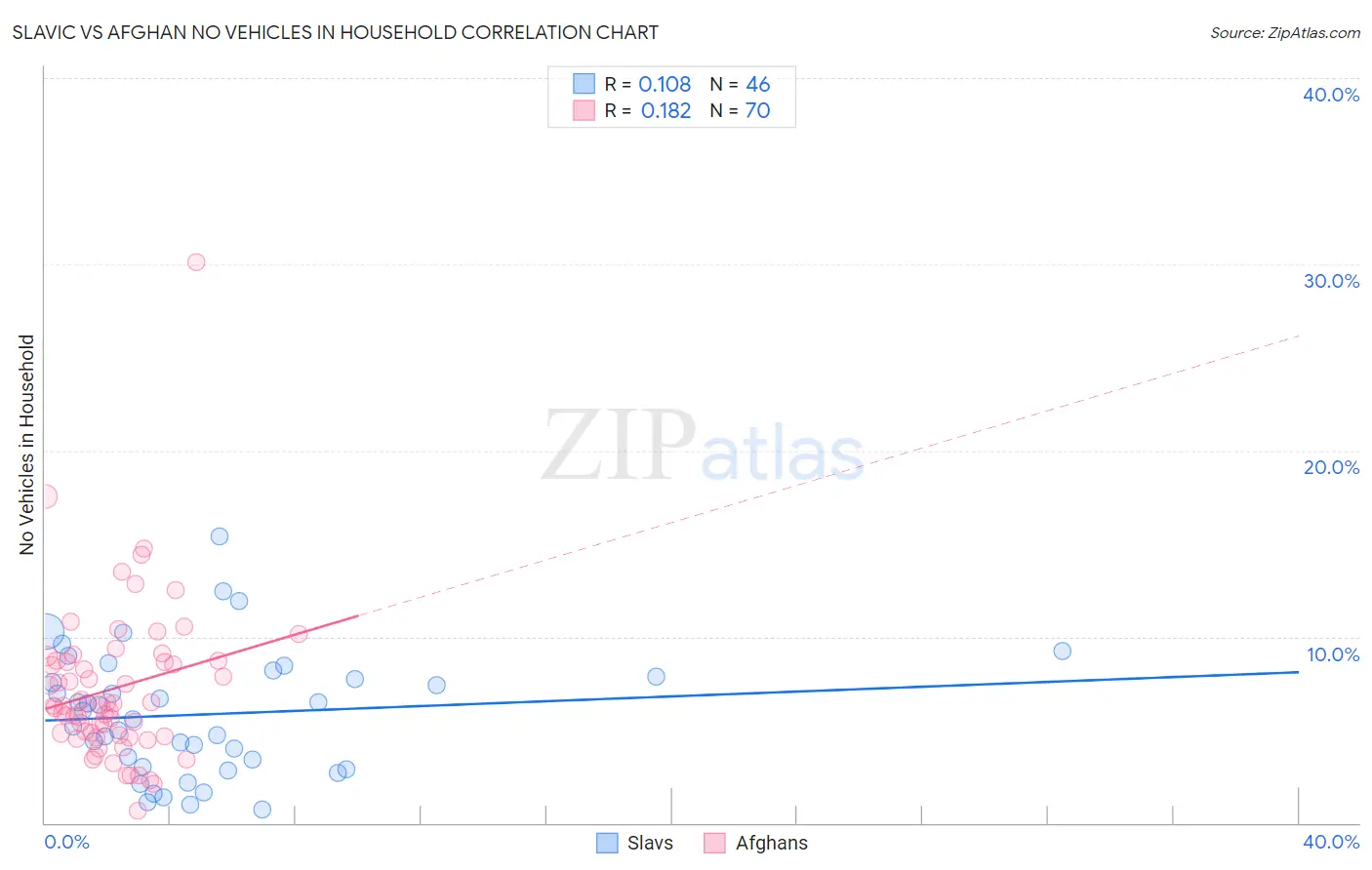 Slavic vs Afghan No Vehicles in Household