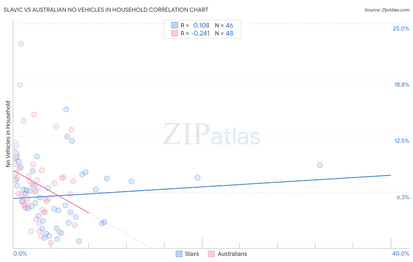Slavic vs Australian No Vehicles in Household