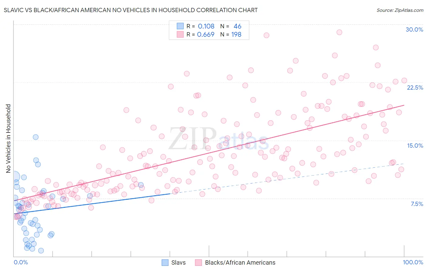 Slavic vs Black/African American No Vehicles in Household