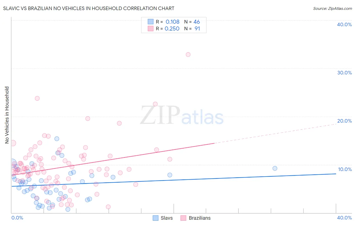 Slavic vs Brazilian No Vehicles in Household