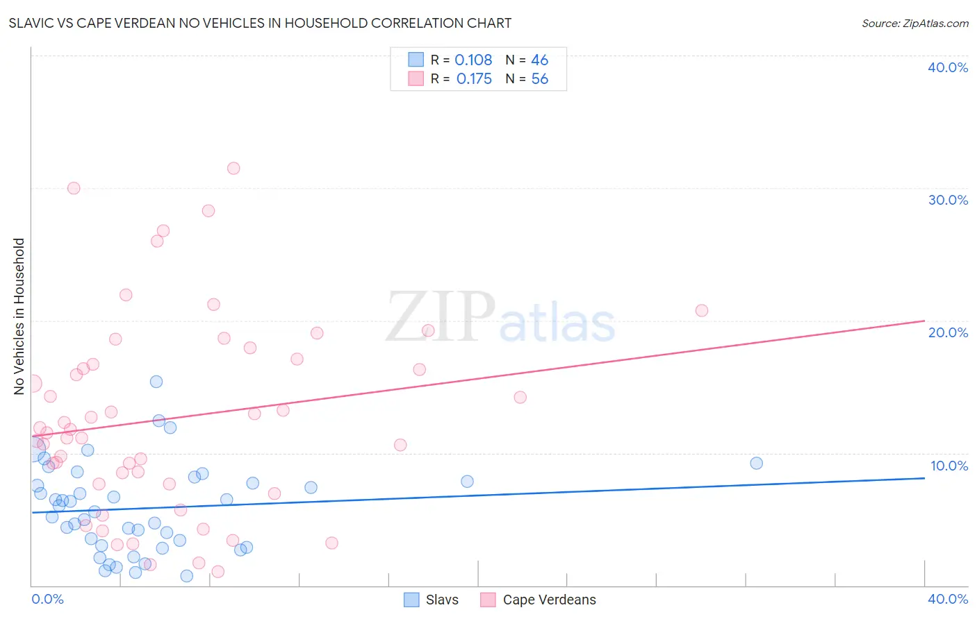 Slavic vs Cape Verdean No Vehicles in Household