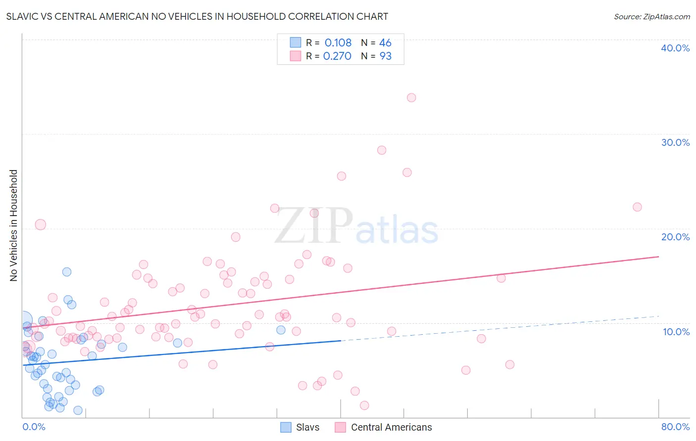 Slavic vs Central American No Vehicles in Household