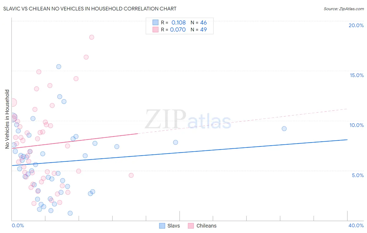 Slavic vs Chilean No Vehicles in Household