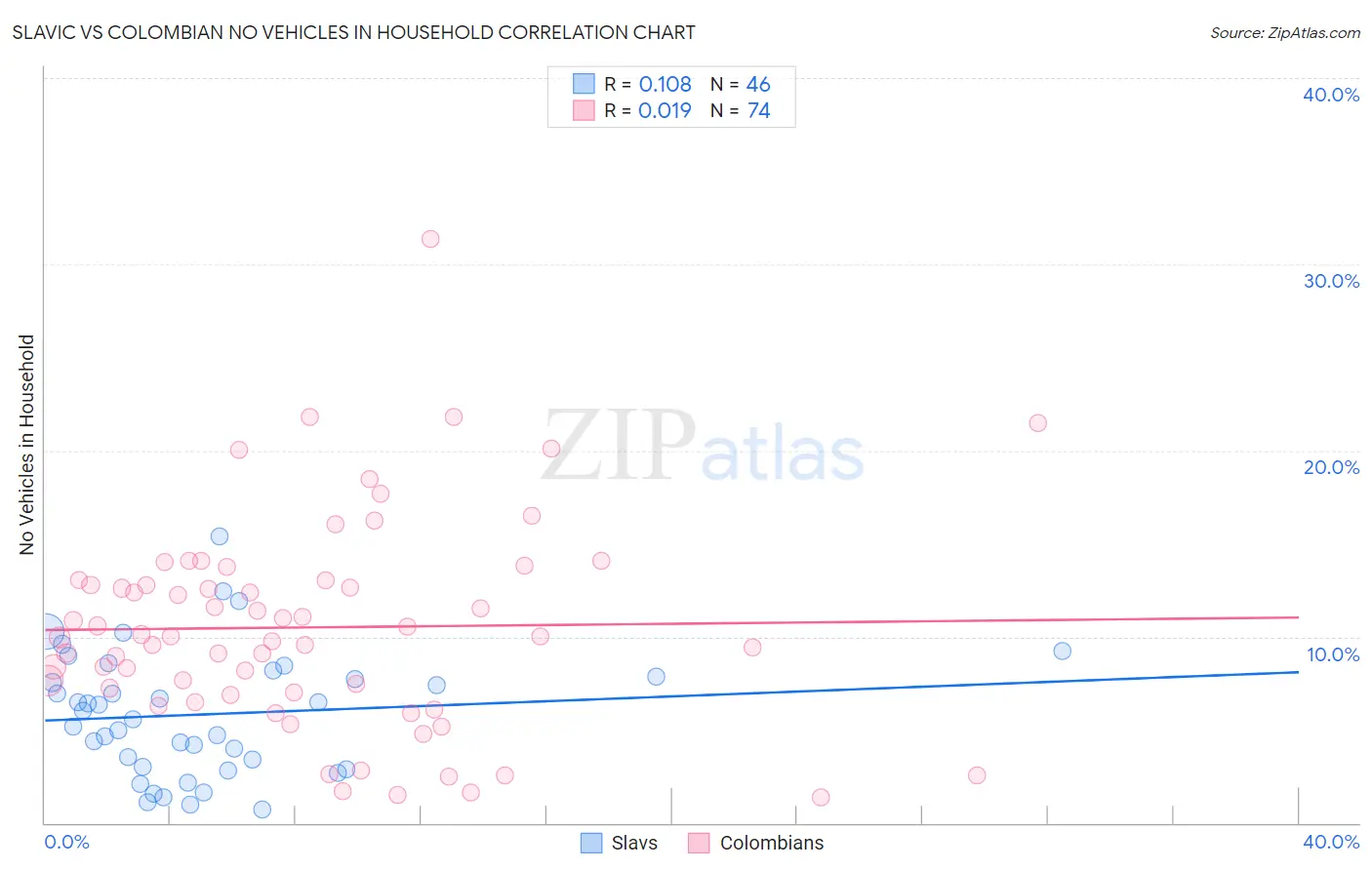 Slavic vs Colombian No Vehicles in Household