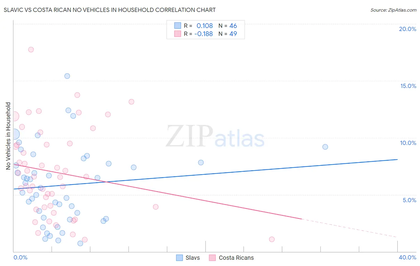 Slavic vs Costa Rican No Vehicles in Household