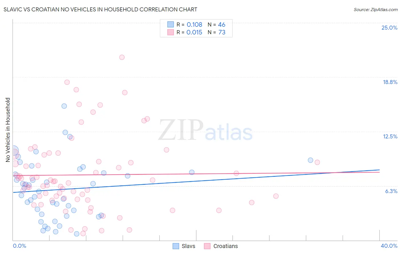 Slavic vs Croatian No Vehicles in Household