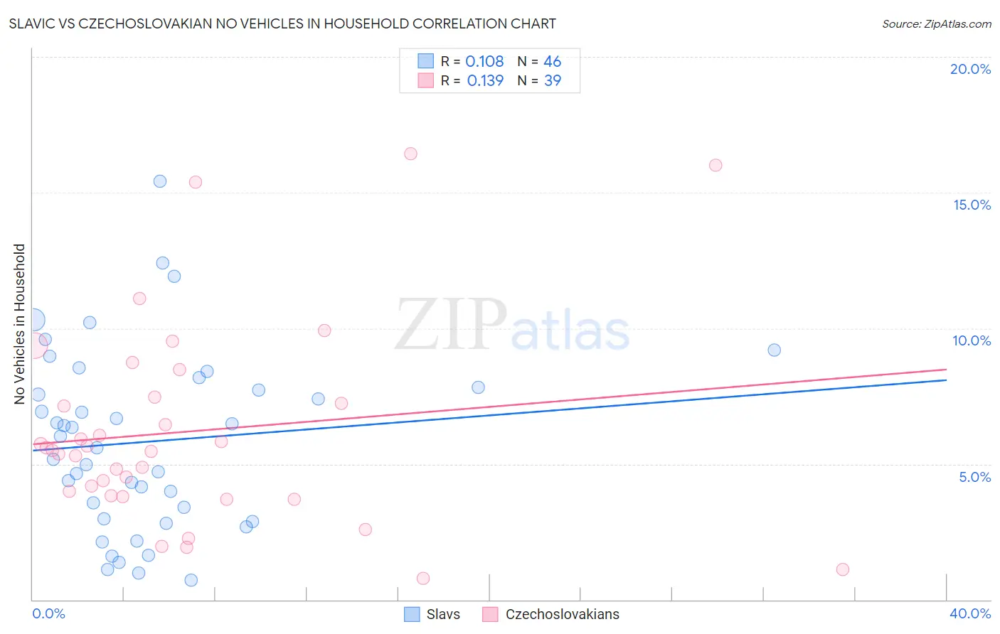Slavic vs Czechoslovakian No Vehicles in Household