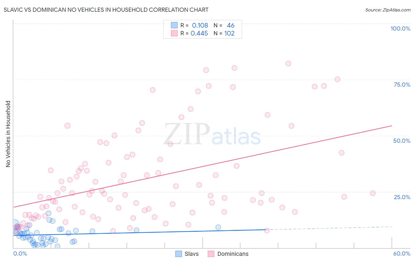 Slavic vs Dominican No Vehicles in Household