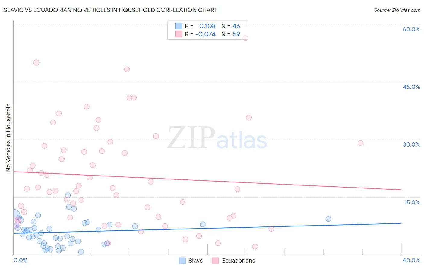 Slavic vs Ecuadorian No Vehicles in Household