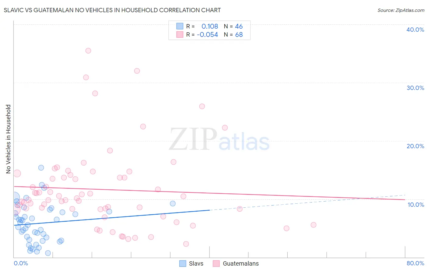 Slavic vs Guatemalan No Vehicles in Household