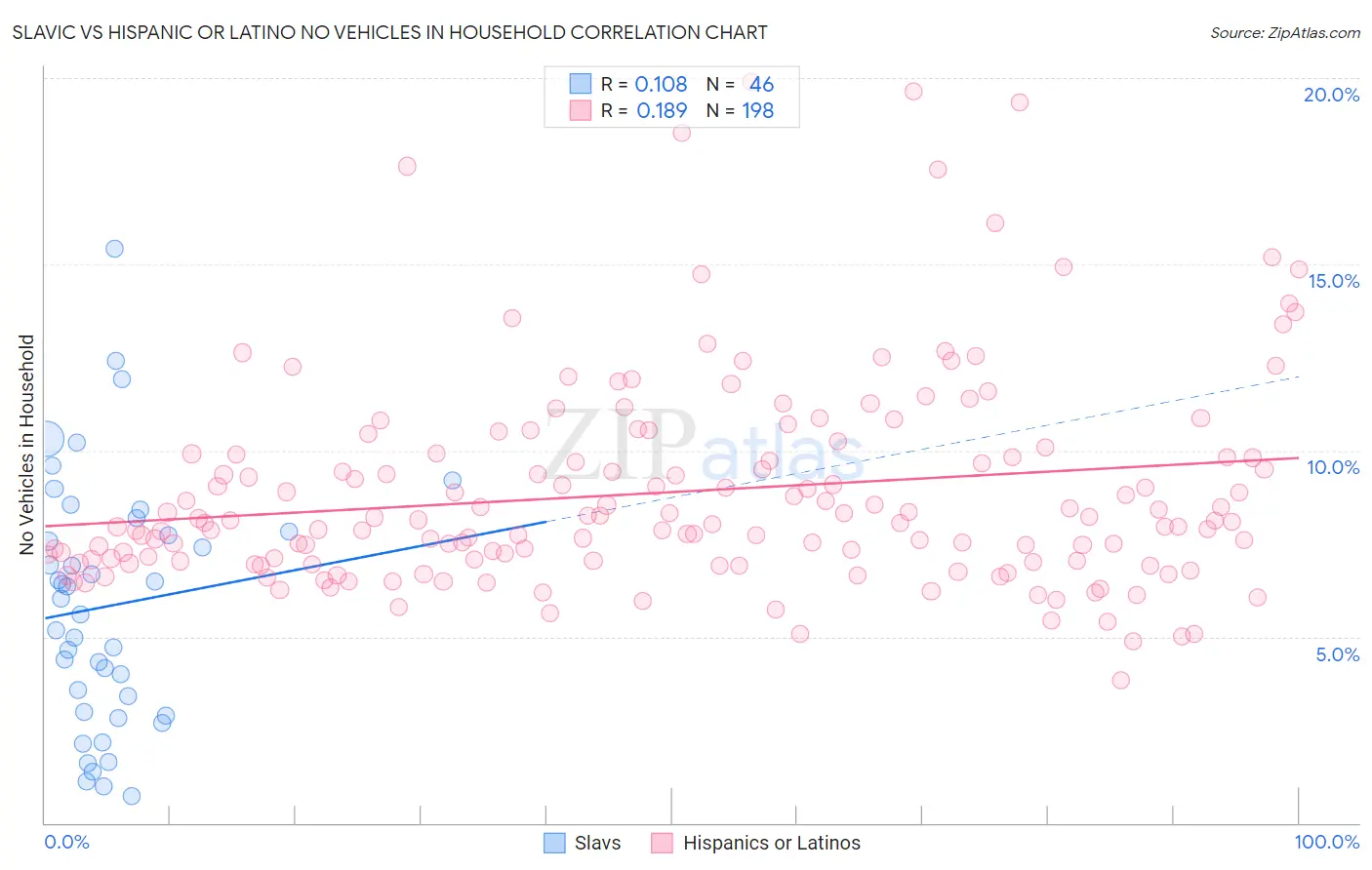 Slavic vs Hispanic or Latino No Vehicles in Household
