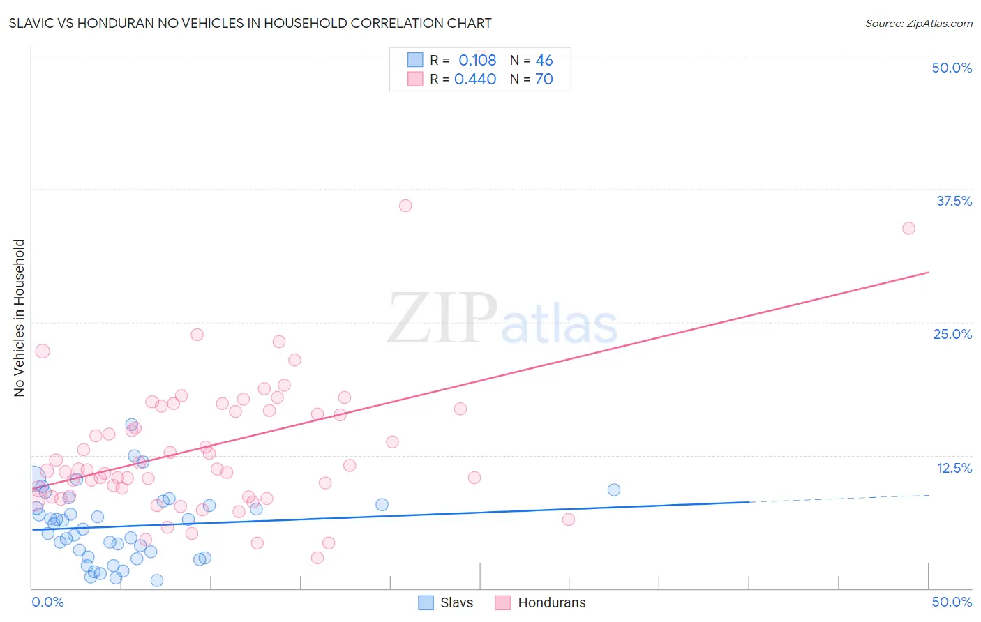 Slavic vs Honduran No Vehicles in Household