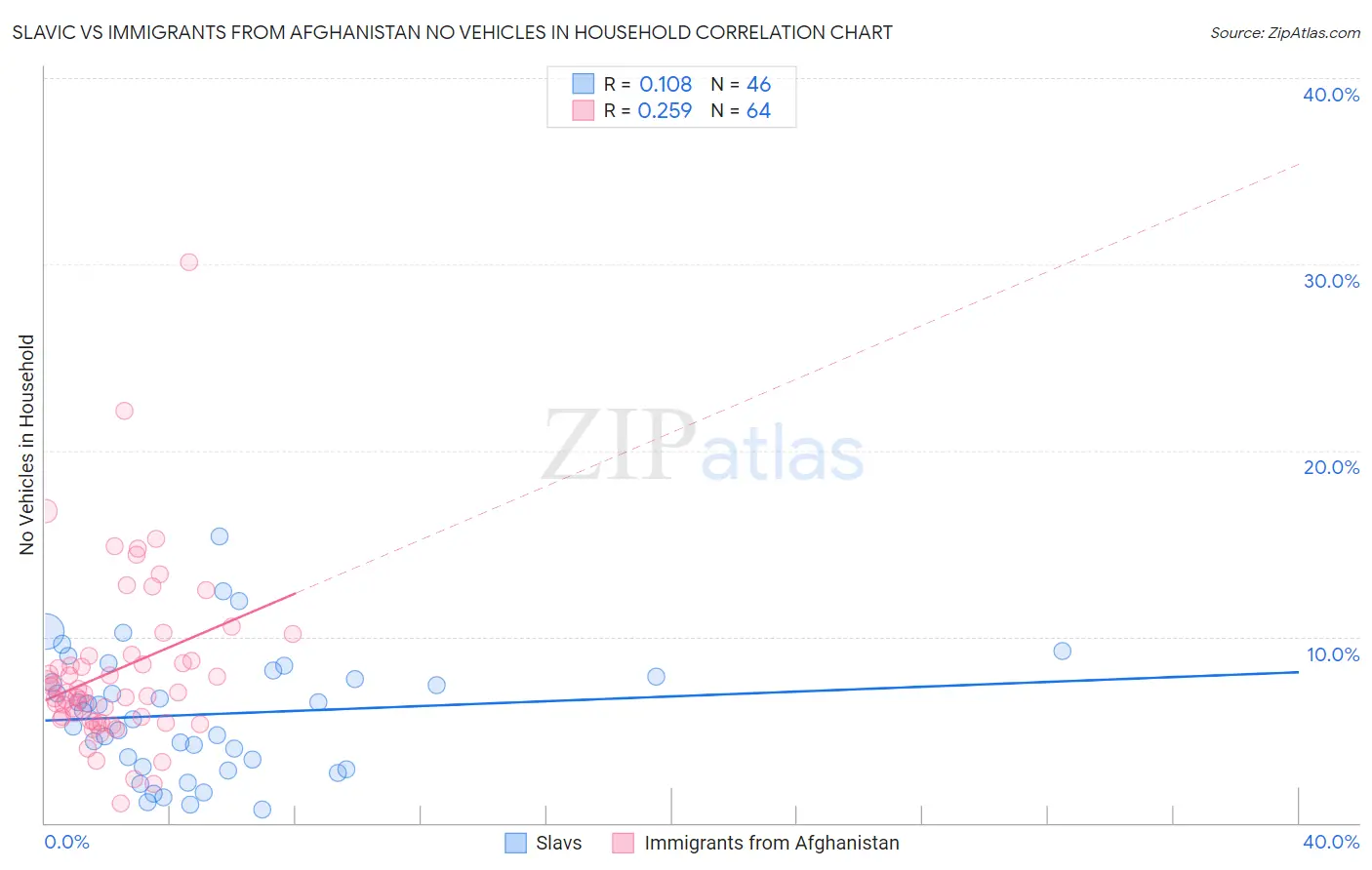 Slavic vs Immigrants from Afghanistan No Vehicles in Household