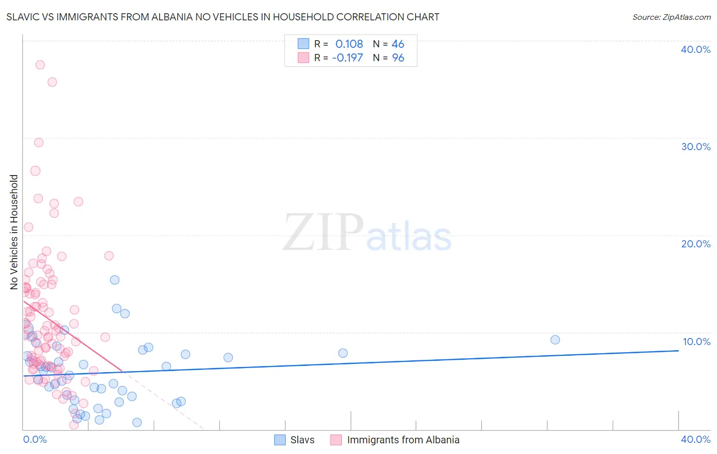 Slavic vs Immigrants from Albania No Vehicles in Household