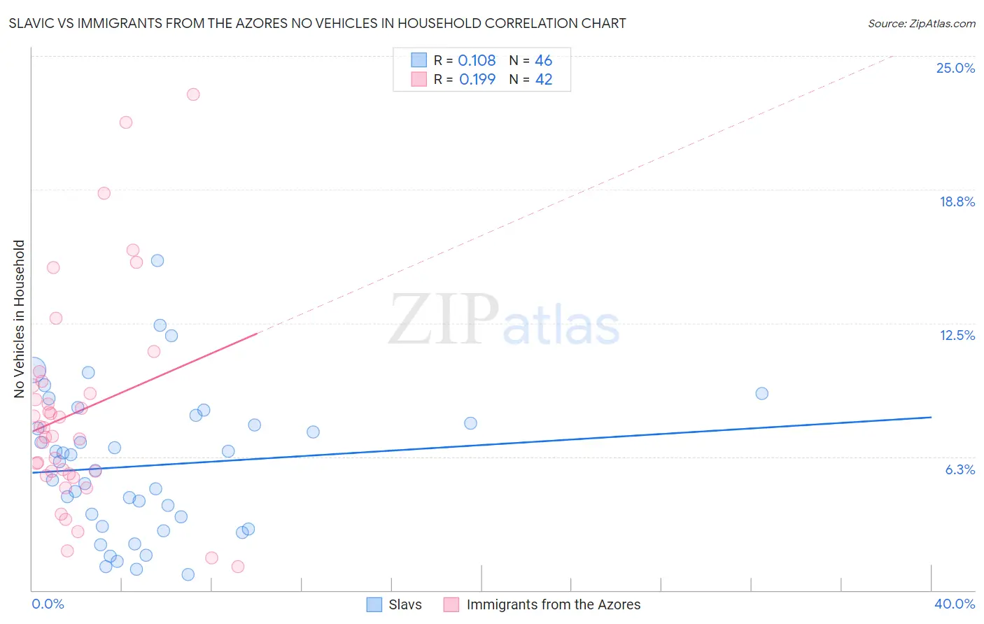 Slavic vs Immigrants from the Azores No Vehicles in Household