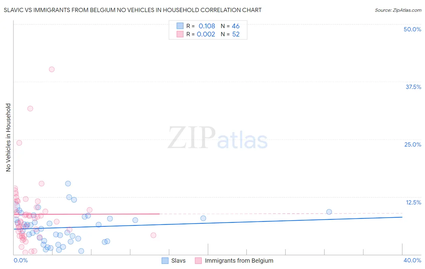 Slavic vs Immigrants from Belgium No Vehicles in Household