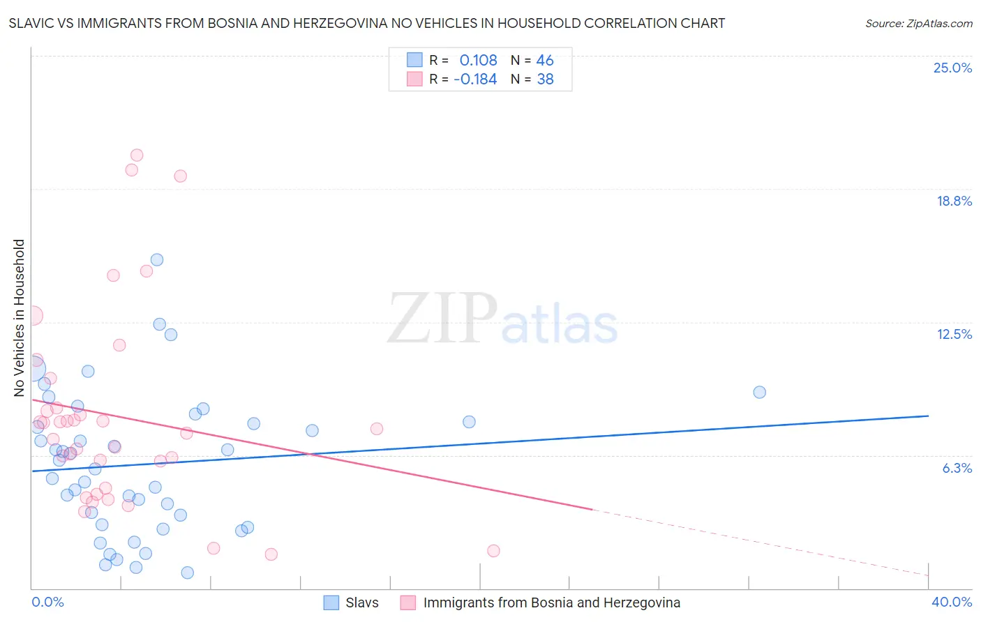Slavic vs Immigrants from Bosnia and Herzegovina No Vehicles in Household