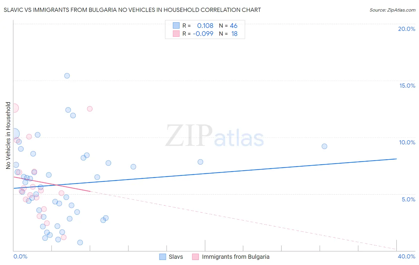 Slavic vs Immigrants from Bulgaria No Vehicles in Household