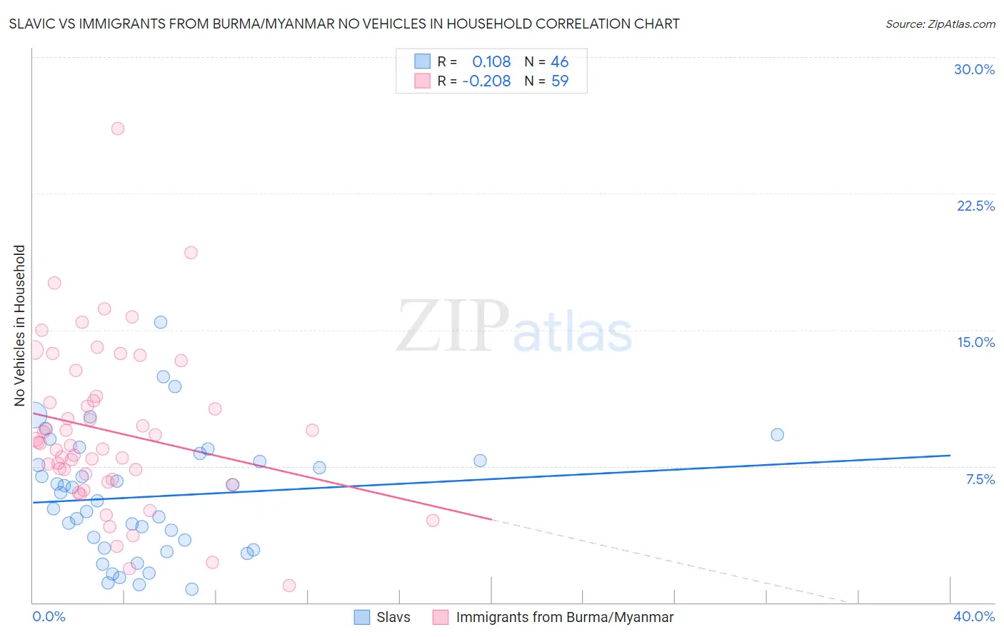 Slavic vs Immigrants from Burma/Myanmar No Vehicles in Household