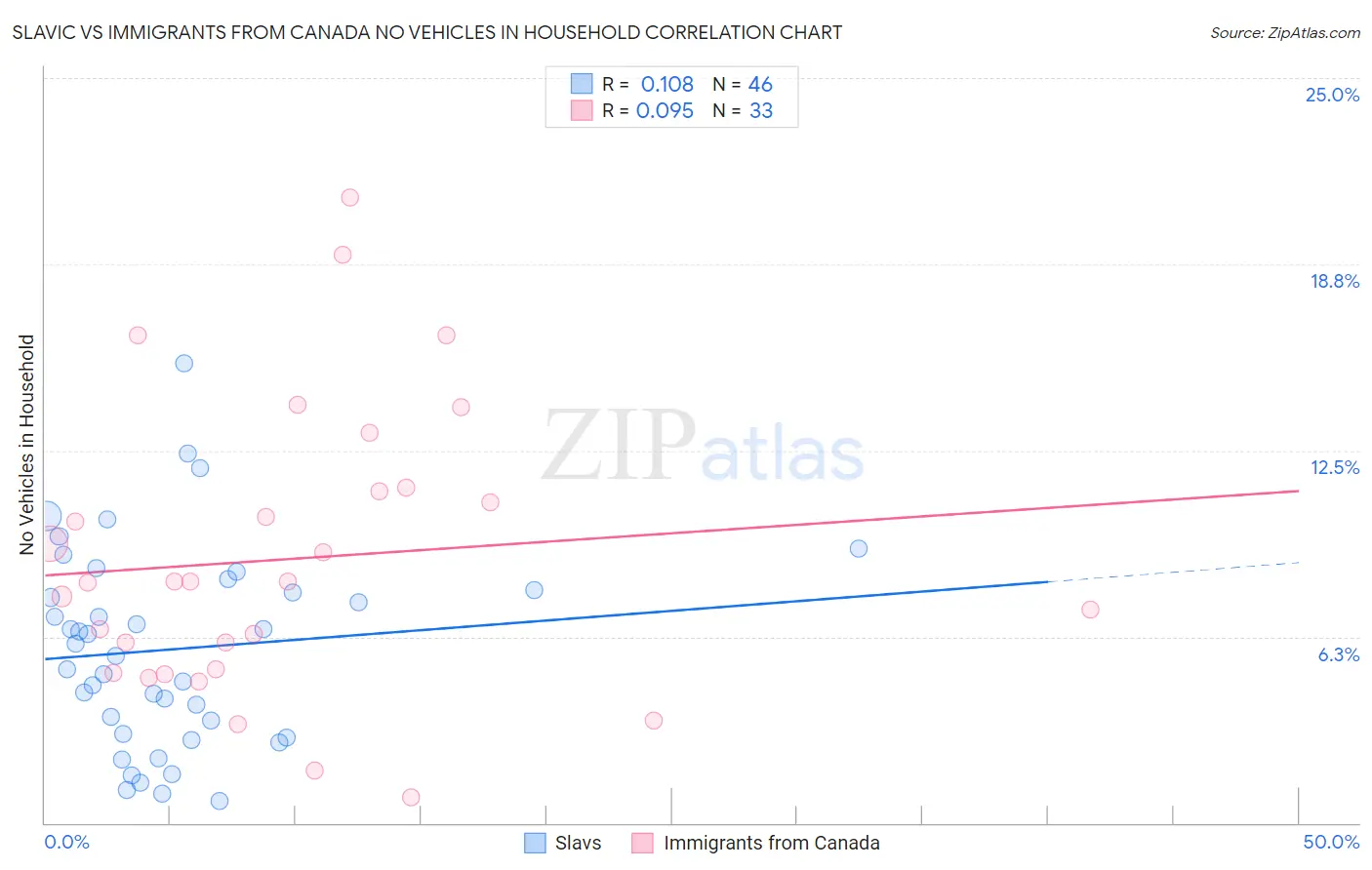 Slavic vs Immigrants from Canada No Vehicles in Household