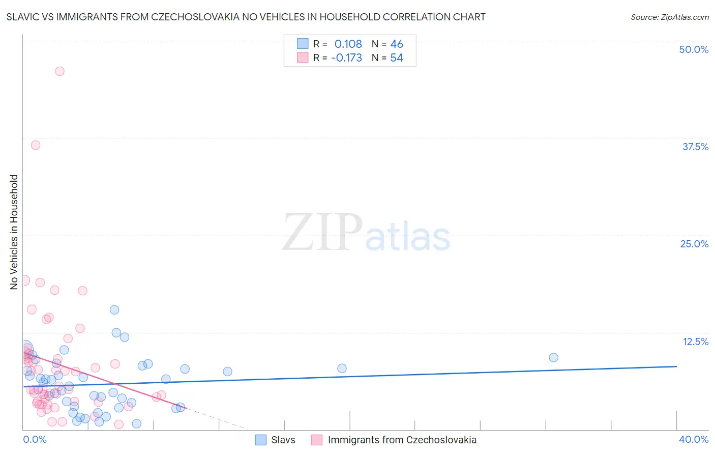 Slavic vs Immigrants from Czechoslovakia No Vehicles in Household