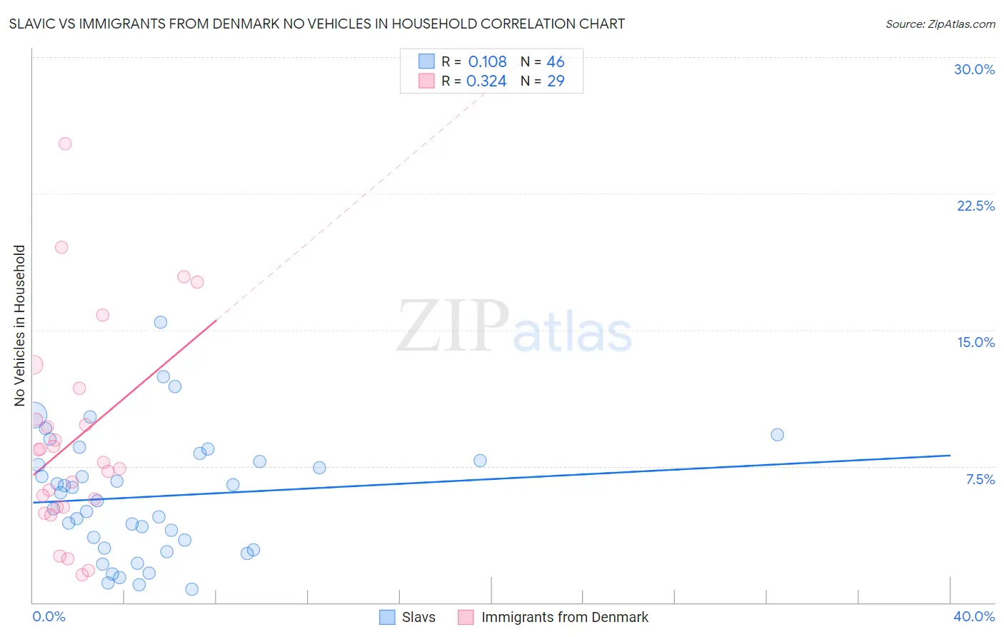 Slavic vs Immigrants from Denmark No Vehicles in Household