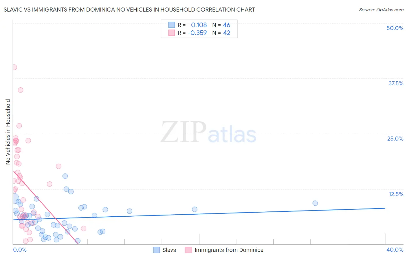 Slavic vs Immigrants from Dominica No Vehicles in Household