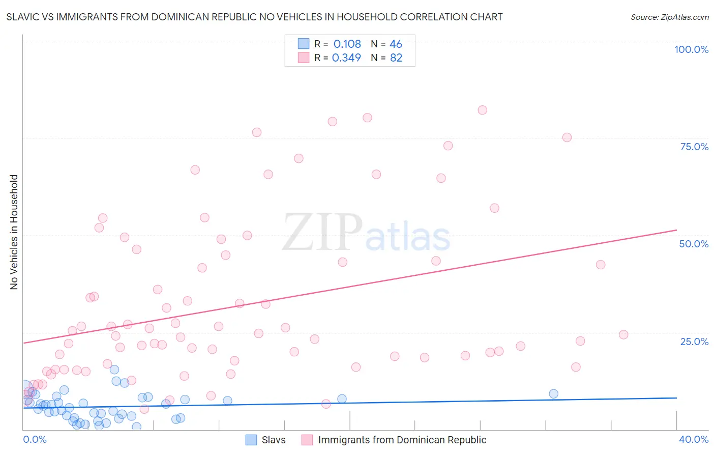 Slavic vs Immigrants from Dominican Republic No Vehicles in Household