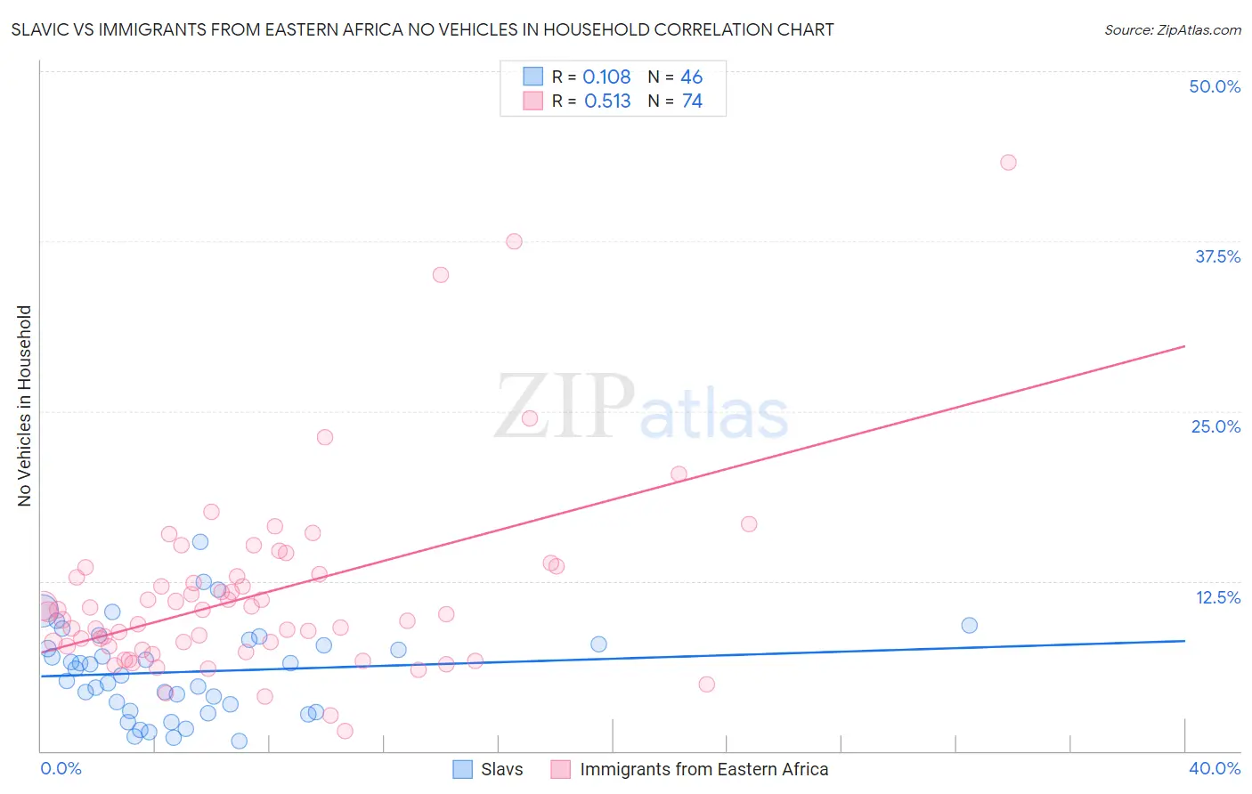 Slavic vs Immigrants from Eastern Africa No Vehicles in Household